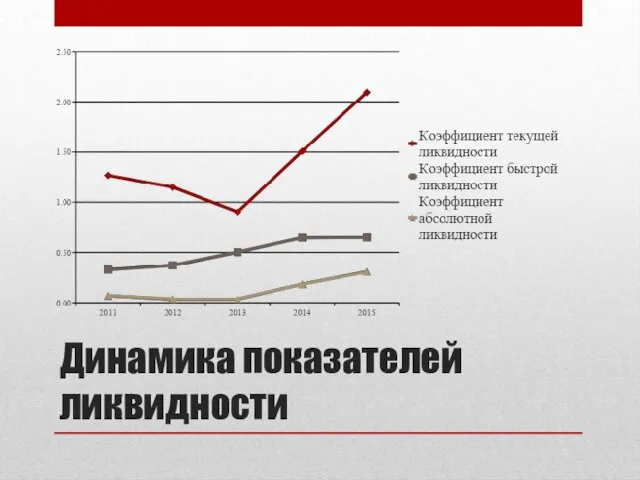 Динамика показателей ликвидности