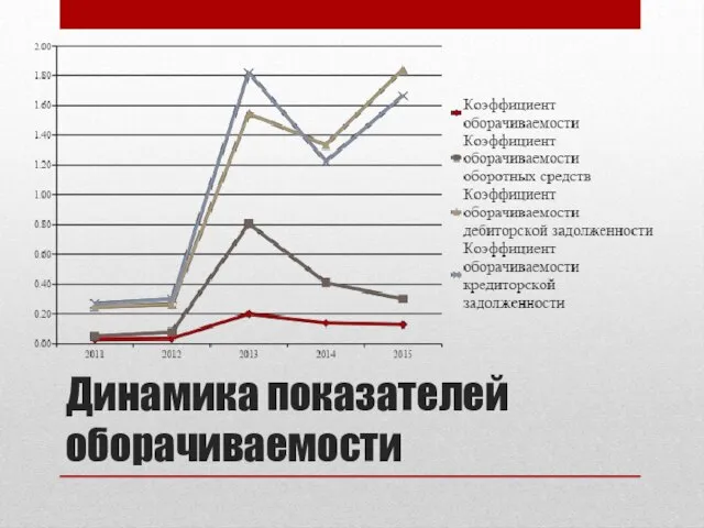 Динамика показателей оборачиваемости