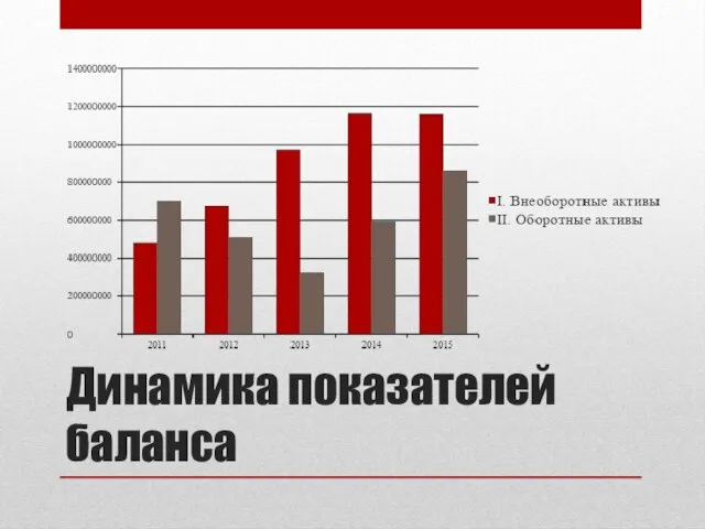 Динамика показателей баланса