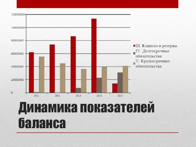 Динамика показателей баланса