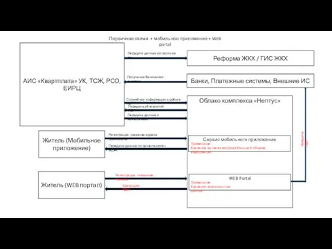 Житель (Мобильное приложение) АИС «Квартплата» УК, ТСЖ, РСО, ЕИРЦ Реформа ЖКХ /