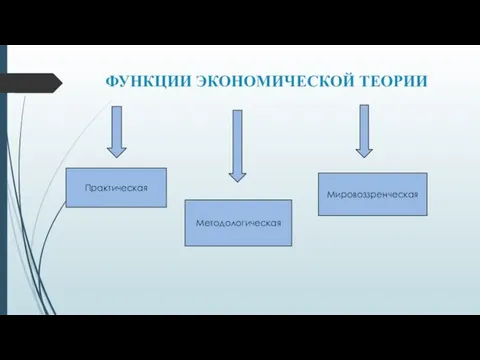 ФУНКЦИИ ЭКОНОМИЧЕСКОЙ ТЕОРИИ Практическая Методологическая Мировоззренческая