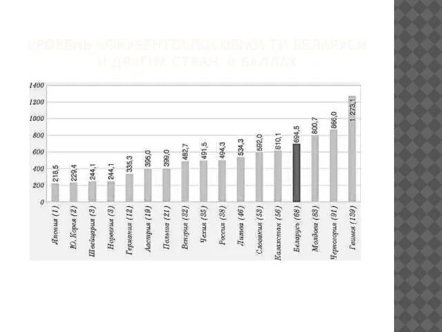 УРОВЕНЬ КОКУРЕНТОСПОСОБНОСТИ БЕЛАРУСИ И ДРУГИХ СТРАН В БАЛЛАХ