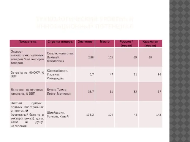 ТЕХНОЛОГИЧЕСКИЙ УРОВЕНЬ И ИННОВАЦИОННЫЙ ПОТЕНЦИАЛ