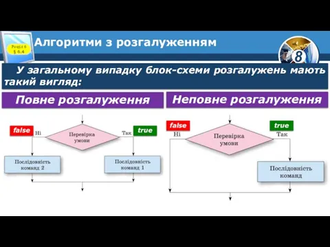 Алгоритми з розгалуженням Розділ 6 § 6.4 У загальному випадку блок-схеми розгалужень