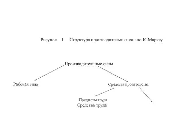 Рисунок 1 Структура производительных сил по К. Марксу Производительные силы Рабочая сила