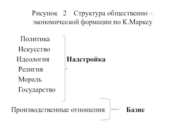 Рисунок 2 Структура общественно – экономической формации по К.Марксу Политика Искусство Идеология