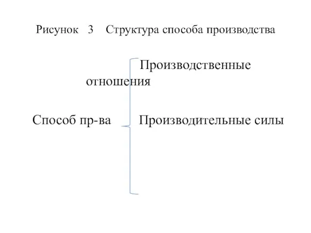 Рисунок 3 Структура способа производства Производственные отношения Способ пр-ва Производительные силы
