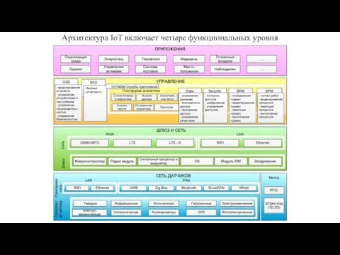 Архитектура IоT включает четыре функциональных уровня
