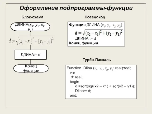 Оформление подпрограммы-функции Блок-схема Псевдокод Турбо-Паскаль ДЛИНА(x1, y1, x2, y2) ДЛИНА:= d Конец