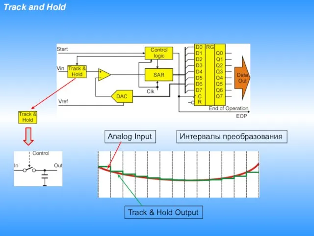 Track and Hold Analog Input Track & Hold Output Интервалы преобразования