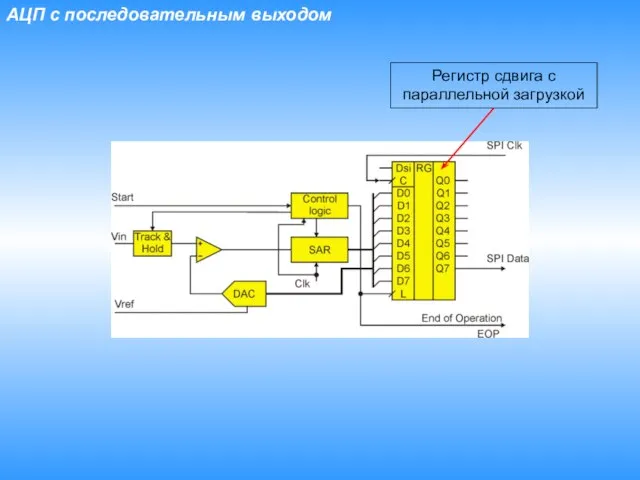 АЦП с последовательным выходом Регистр сдвига с параллельной загрузкой