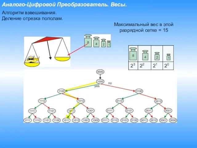 Аналого-Цифровой Преобразователь. Весы. Алгоритм взвешивания. Деление отрезка пополам. Максимальный вес в этой разрядной сетке = 15