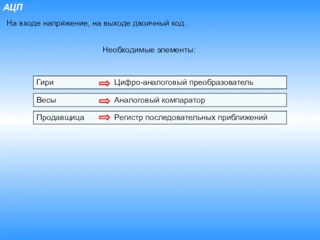 АЦП На входе напряжение, на выходе двоичный код. Необходимые элементы: