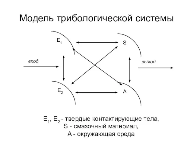 Модель трибологической системы E1, E2 - твердые контактирующие тела, S - смазочный