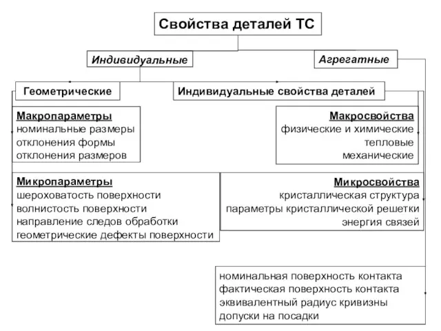 Свойства деталей ТС Индивидуальные Агрегатные номинальная поверхность контакта фактическая поверхность контакта эквивалентный