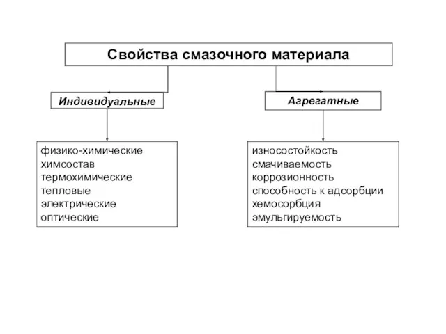 Свойства смазочного материала Индивидуальные Агрегатные физико-химические химсостав термохимические тепловые электрические оптические износостойкость