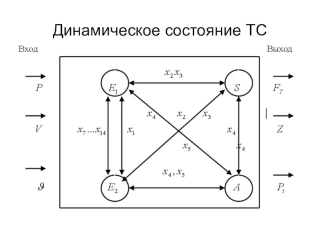 Динамическое состояние ТС