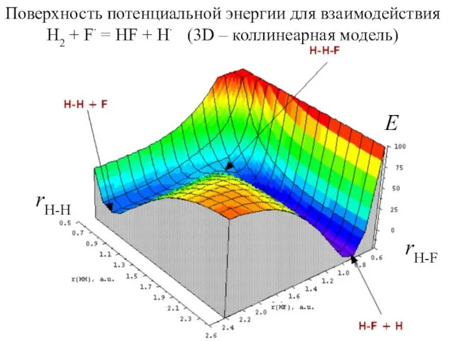 Поверхность потенциальной энергии для взаимодействия H2 + F∙ = HF + H∙