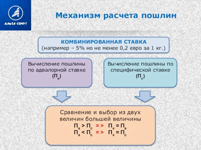 Механизм расчета пошлин КОМБИНИРОВАННАЯ СТАВКА (например – 5% но не менее 0,2