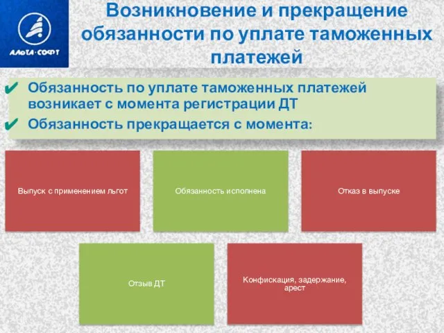 Возникновение и прекращение обязанности по уплате таможенных платежей Обязанность по уплате таможенных