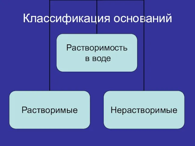 Классификация оснований