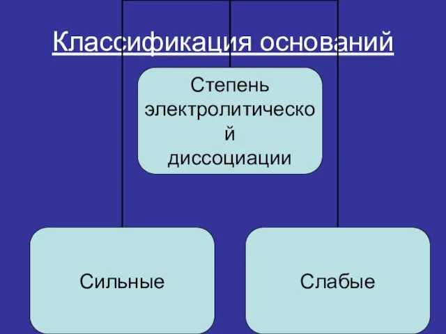 Классификация оснований