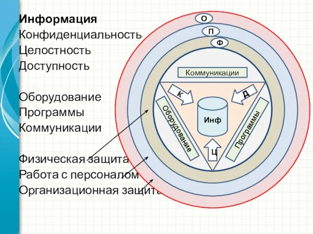 Информация Конфиденциальность Целостность Доступность Оборудование Программы Коммуникации Физическая защита Работа с персоналом Организационная защита