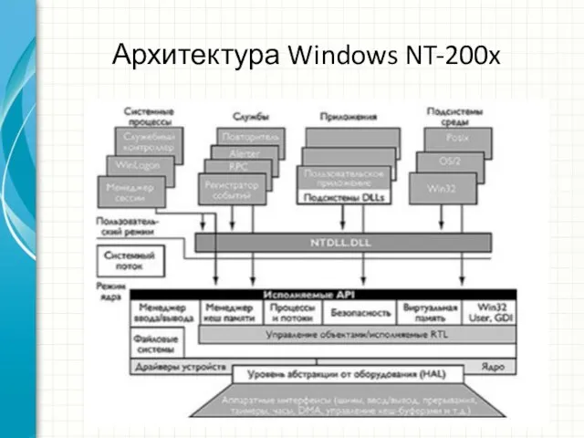 Архитектура Windows NT-200x