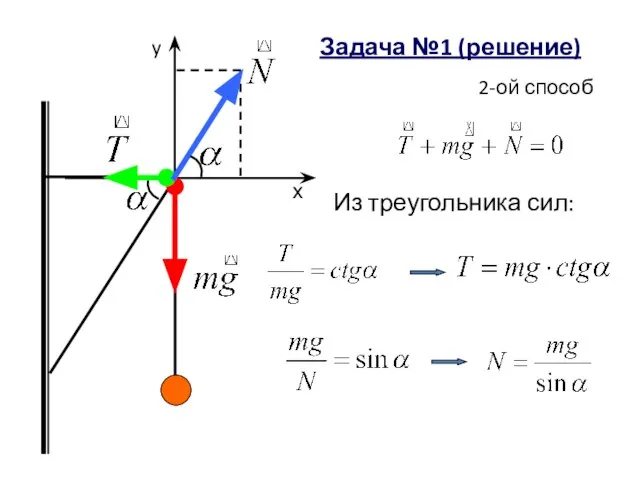 Задача №1 (решение) Из треугольника сил: 2-ой способ y х