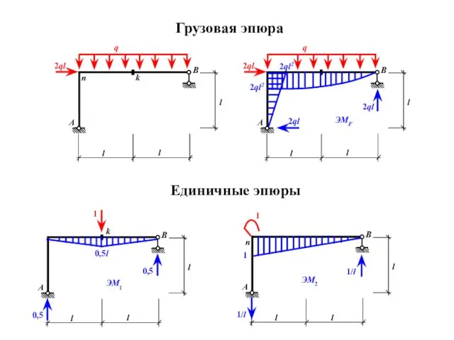 Грузовая эпюра 2ql2 2ql2 2ql 2ql Единичные эпюры 0,5l 0,5 0,5 1