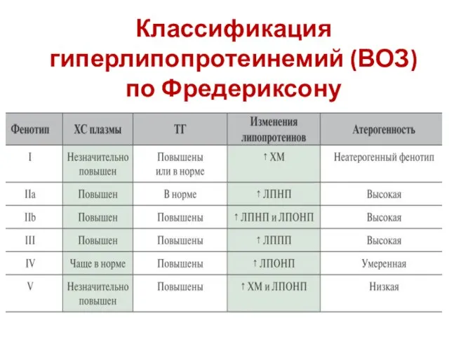 Классификация гиперлипопротеинемий (ВОЗ) по Фредериксону