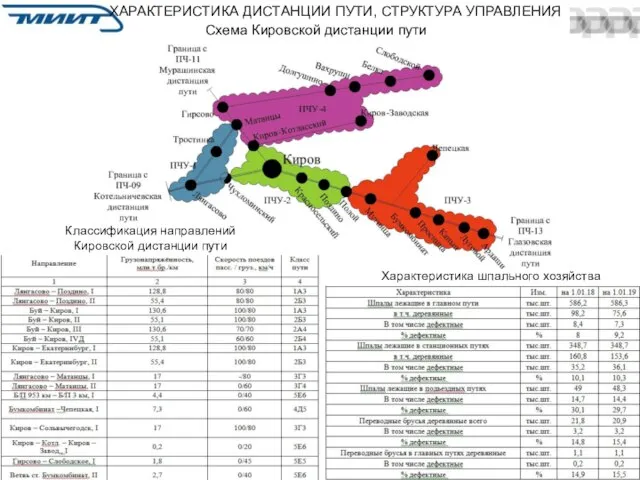 ХАРАКТЕРИСТИКА ДИСТАНЦИИ ПУТИ, СТРУКТУРА УПРАВЛЕНИЯ Схема Кировской дистанции пути Классификация направлений Кировской