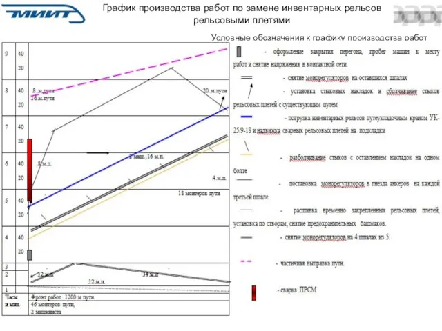 График производства работ по замене инвентарных рельсов рельсовыми плетями Условные обозначения к графику производства работ
