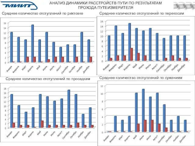 АНАЛИЗ ДИНАМИКИ РАССТРОЙСТВ ПУТИ ПО РЕЗУЛЬТАТАМ ПРОХОДА ПУТЕИЗМЕРИТЕЛЯ Среднее количество отступлений по