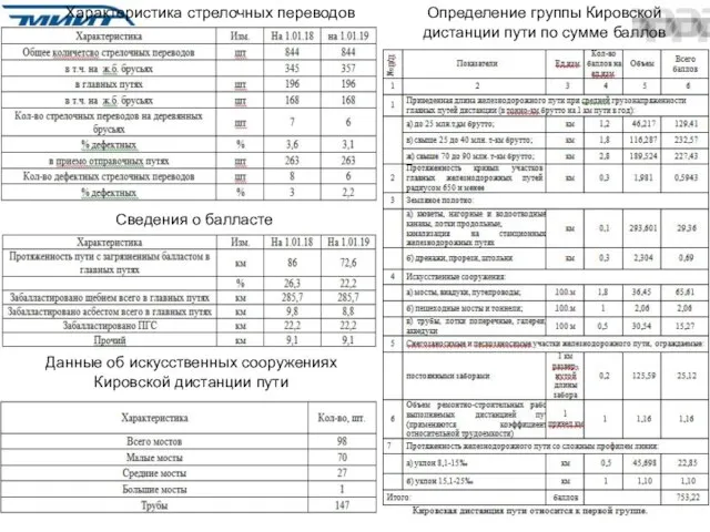 Характеристика стрелочных переводов Сведения о балласте Данные об искусственных сооружениях Кировской дистанции