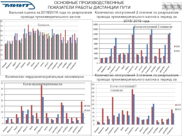 ОСНОВНЫЕ ПРОИЗВОДСТВЕННЫЕ ПОКАЗАТЕЛИ РАБОТЫ ДИСТАНЦИИ ПУТИ Бальная оценка за 2018/2019 года по