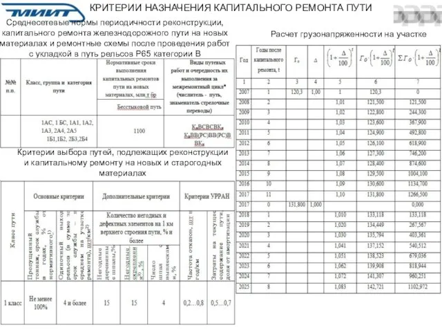 КРИТЕРИИ НАЗНАЧЕНИЯ КАПИТАЛЬНОГО РЕМОНТА ПУТИ Среднесетевые нормы периодичности реконструкции, капитального ремонта железнодорожного