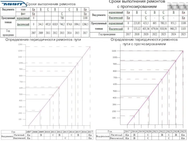 Сроки выполнения ремонтов Определение периодичности ремонтов пути Сроки выполнения ремонтов с прогнозированием