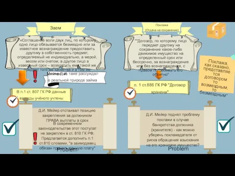 В п.1 ст. 807 ГК РФ данные взгляды учёного учтены Заем Поклажа