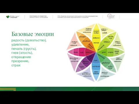 Базовые эмоции радость (довольство), удивление, печаль (грусть), гнев (злость), отвращение презрение, страх