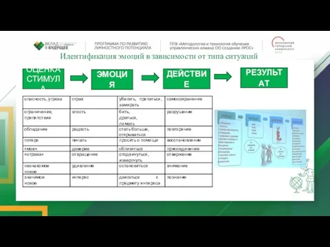 Идентификация эмоций в зависимости от типа ситуаций ОЦЕНКА СТИМУЛА ЭМОЦИЯ ДЕЙСТВИЕ РЕЗУЛЬТАТ