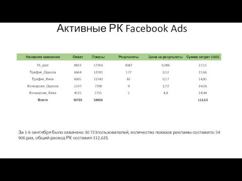 Активные РК Facebook Ads За 1-6 сентября было охвачено 30 723пользователей, количество