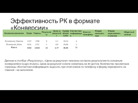 Эффективность РК в формате «Конверсии» Данные в столбце «Результаты», «Цена за результат»