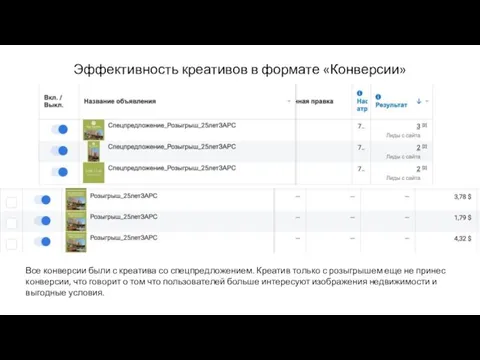 Эффективность креативов в формате «Конверсии» Все конверсии были с креатива со спецпредложением.