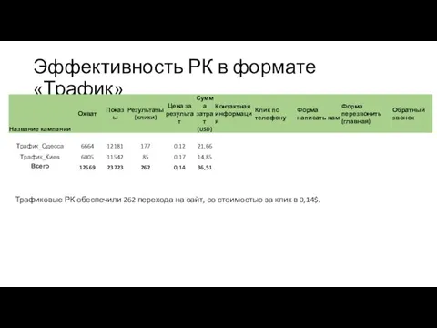 Эффективность РК в формате «Трафик» Трафиковые РК обеспечили 262 перехода на сайт,