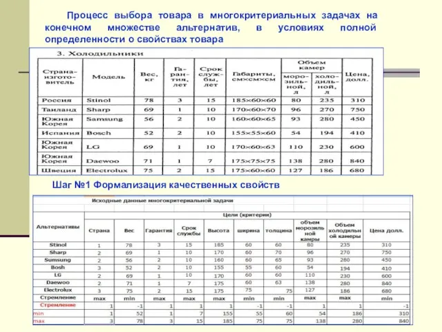 Процесс выбора товара в многокритериальных задачах на конечном множестве альтернатив, в условиях