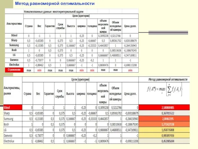 Метод равномерной оптимальности