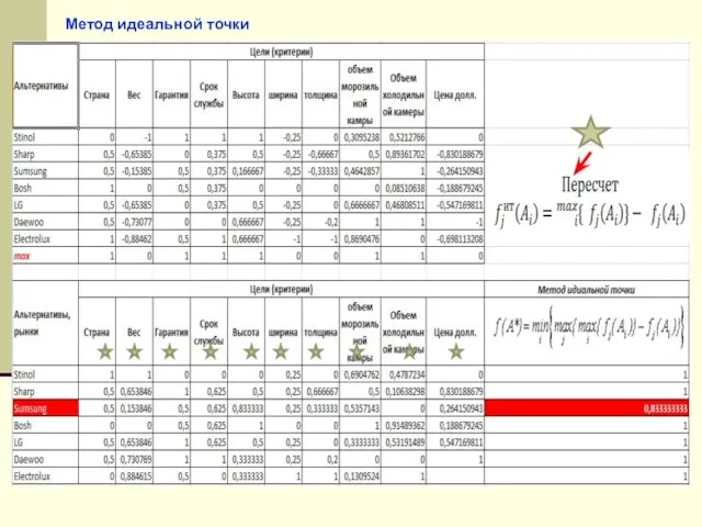 Метод идеальной точки