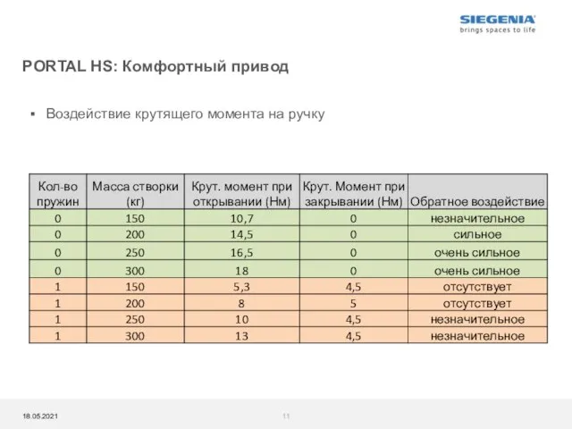 PORTAL HS: Комфортный привод Воздействие крутящего момента на ручку